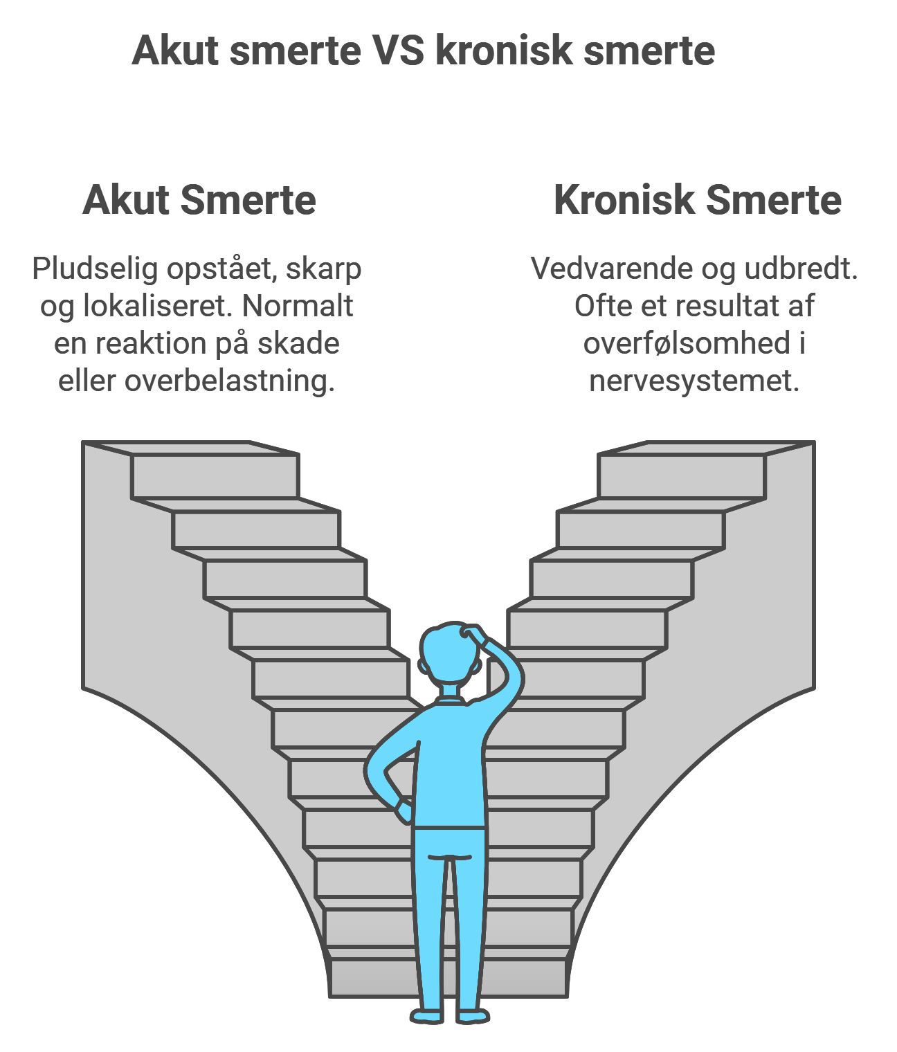 Illustration af akut vs kronisk smerte