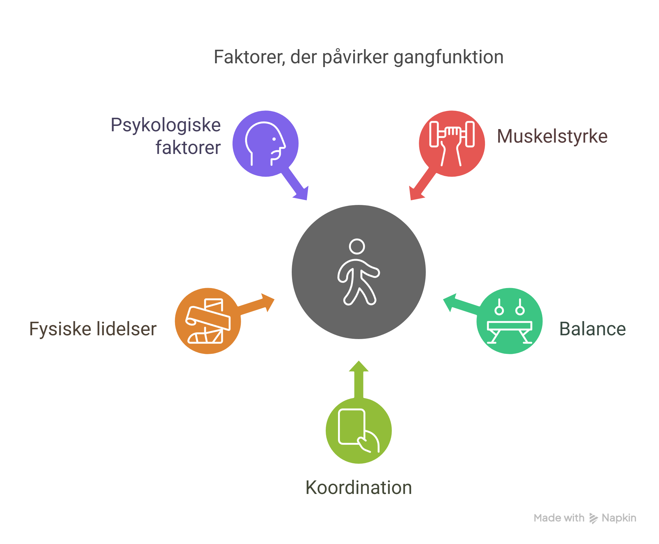 Illustration af faktorere der påvirker gangfunktion
