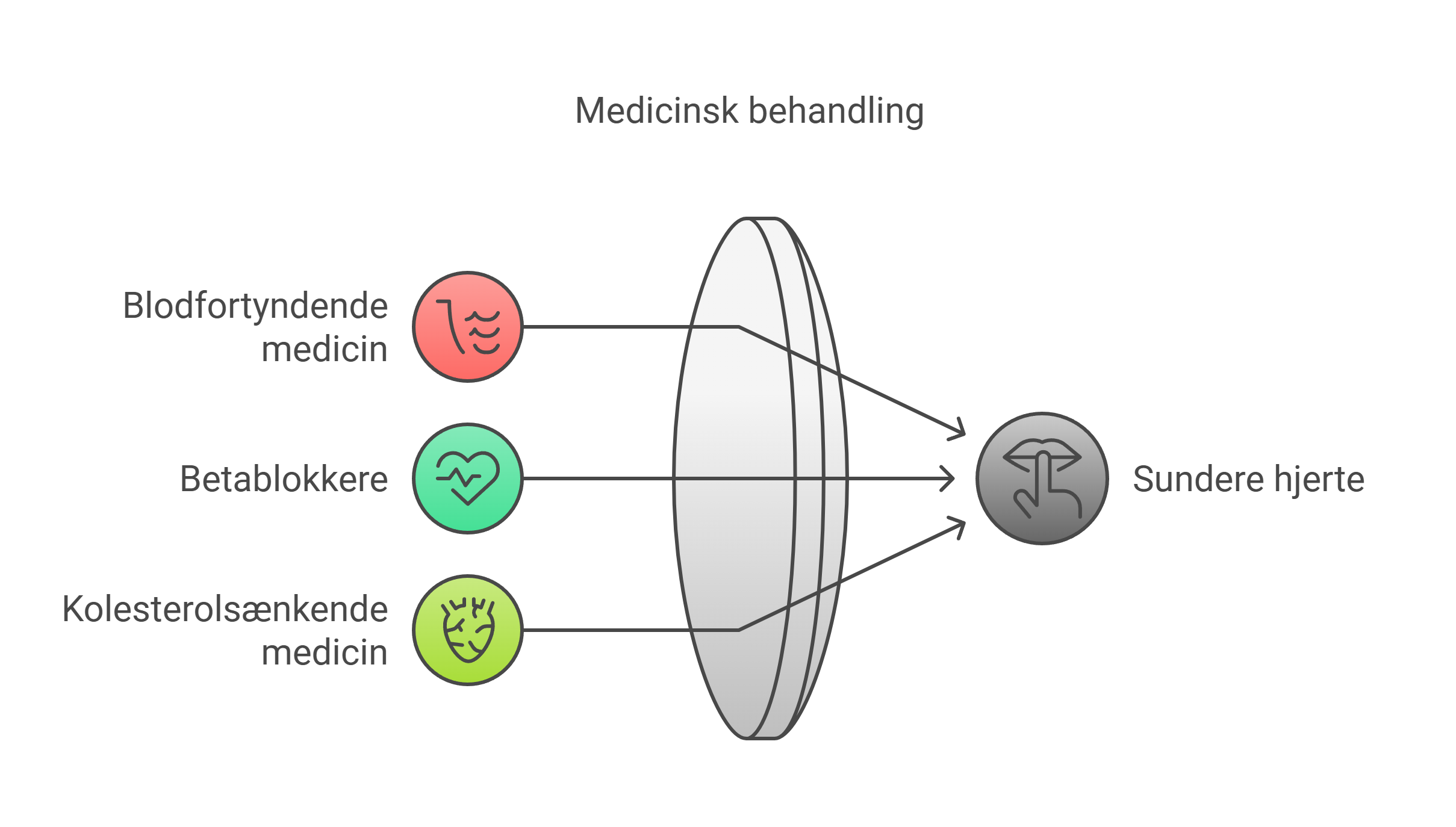 Illustration af medicinsk behandling af hjertet
